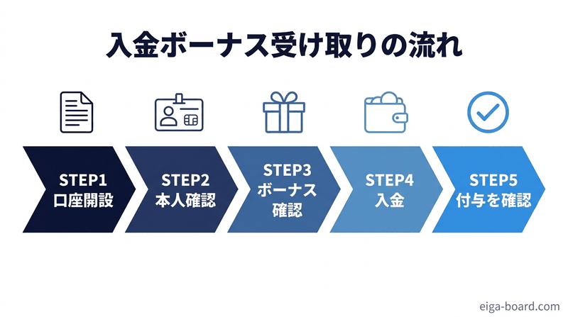 入金ボーナス受け取りまでの手順図解