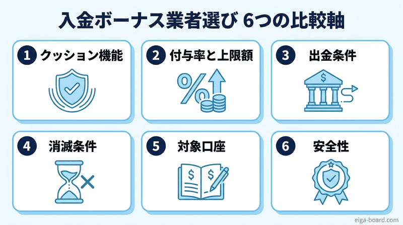 入金ボーナス業者選びの6つの比較軸の図解