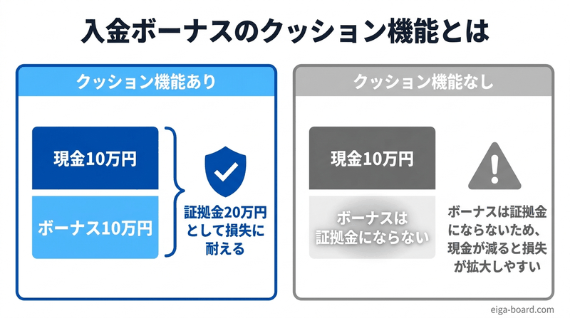 クッション機能あり・なしの違いを示す図解