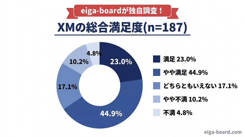 XMの総合満足度アンケート結果の円グラフ(やや満足44.9%が最多)