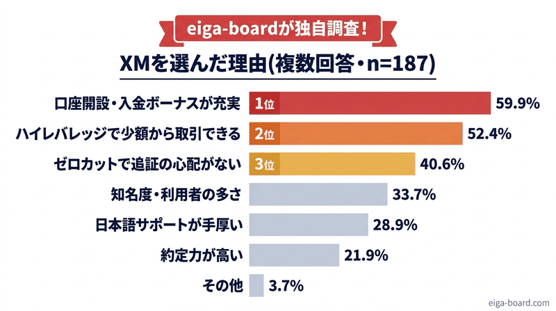XMを選んだ理由のアンケート結果の横棒グラフ(口座開設・入金ボーナスが充実59.9%が最多)