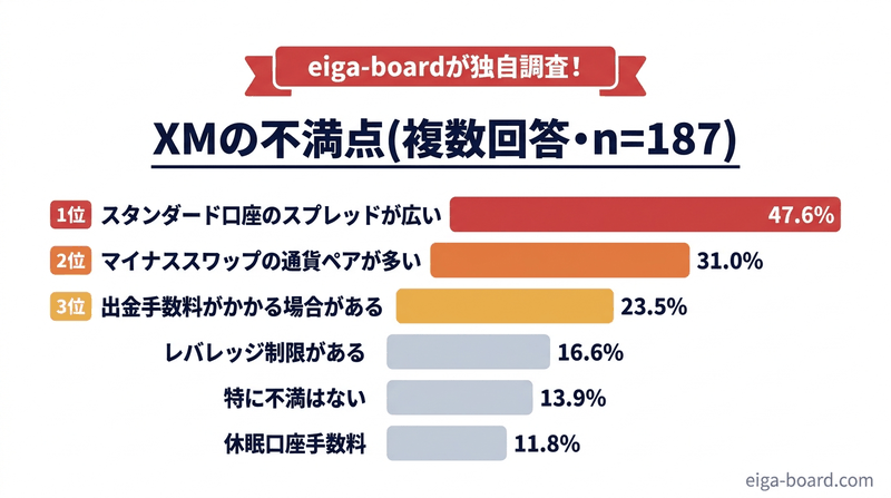 XMの不満点のアンケート結果の横棒グラフ(スタンダード口座のスプレッドが広い47.6%が最多)