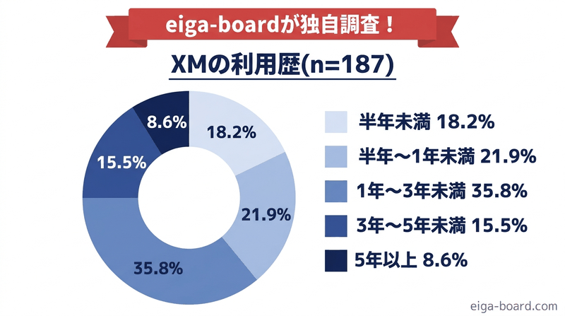 XMの利用歴のアンケート結果の円グラフ(1年〜3年未満35.8%が最多)