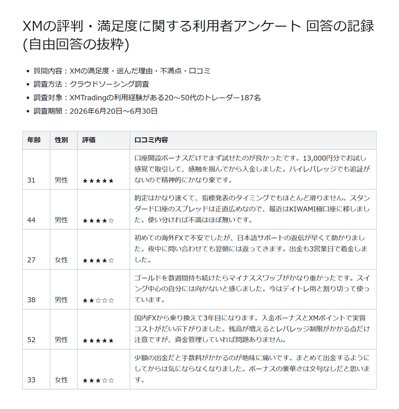 XM利用者アンケートの自由回答口コミの記録(年齢・性別・評価・口コミ内容)