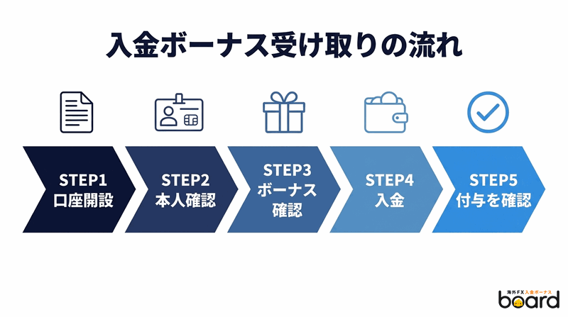 入金ボーナスを受け取るまでの5ステップを示した図解