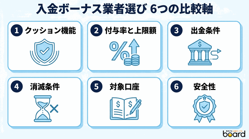 入金ボーナスの業者選びで確認したい6つの比較軸をまとめた図解