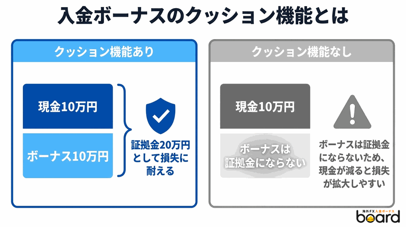 クッション機能あり・なしで入金ボーナスの使い勝手がどう変わるかを示した比較図解