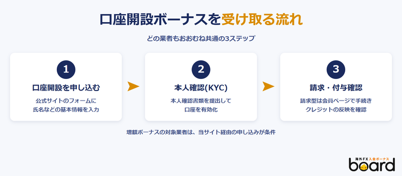 海外FXの口座開設ボーナスを受け取る流れ(申込・本人確認・付与確認の3ステップ)