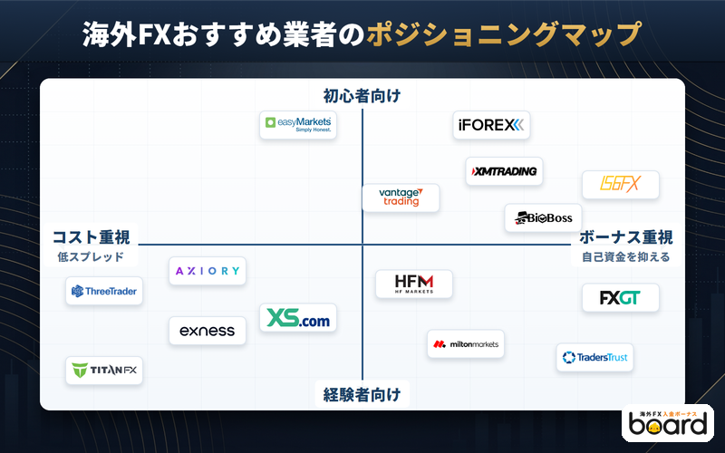 海外FXおすすめ業者15社のポジショニングマップ
