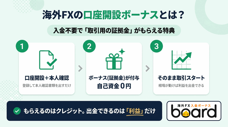 海外FXの口座開設ボーナスの仕組みを3ステップで解説した図