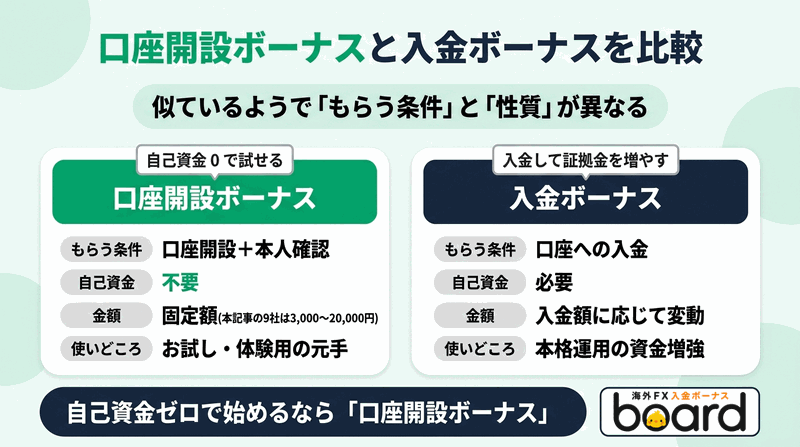 口座開設ボーナスと入金ボーナスの違いを比較した図